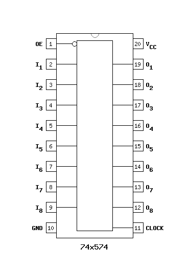 74x574 3-STATE Octal Edge-triggered D-type Flip-Flop
