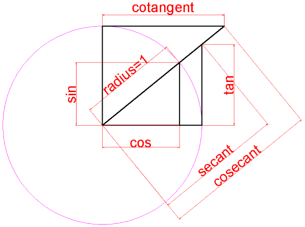 Trigonometry circle